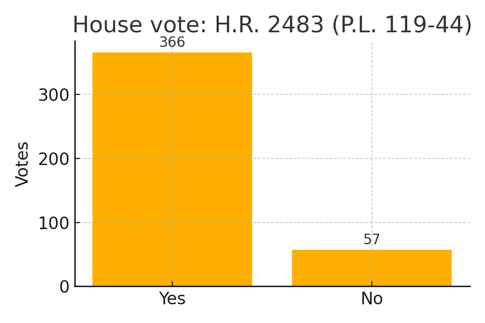 House vote chart for H.R. 2483