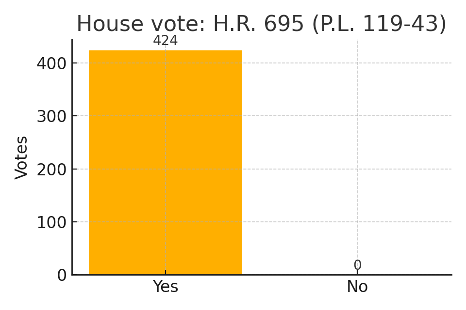 House vote chart for H.R. 695