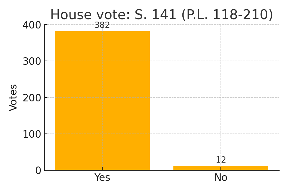 House vote chart for S. 141